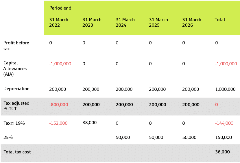 130% Super-deduction Capital Allowance on Leased Assets