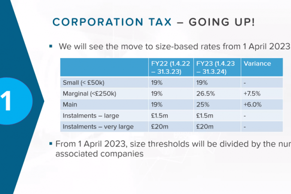 Corporation tax increase from April 2023