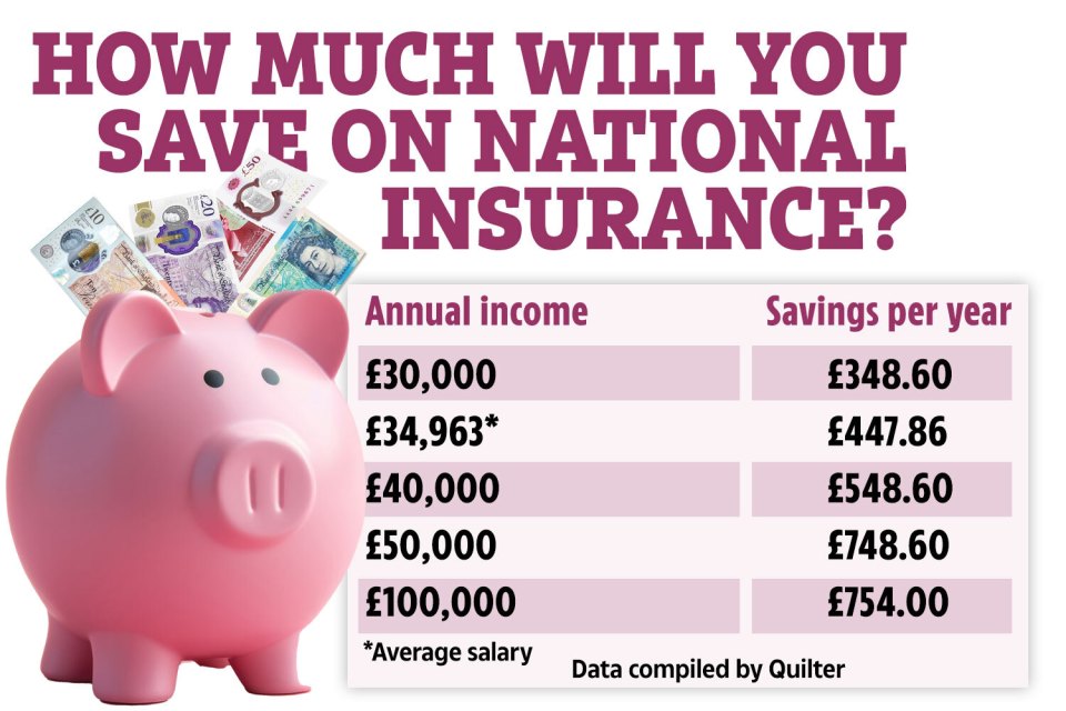 NI Rate Cut - Savings for employees